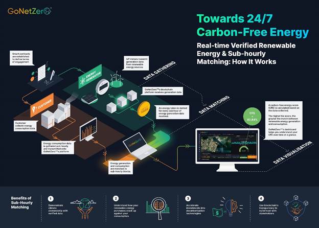 247 Verified Renewable Energy and Sub-hourly Matching: Infographic